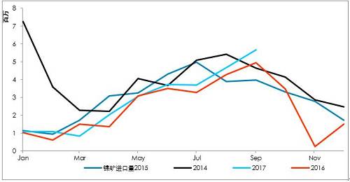 9月初以來，港口庫存增加折算為2萬金屬噸左右，也僅是三個星期的鎳鐵產(chǎn)量。因為印尼出口政策，國內(nèi)企業(yè)在雨季之前沒有備庫存。