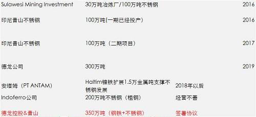 一期影響已經(jīng)落地和消化，但二期還沒有落地，目前預(yù)估是2018年一季度，如果二期還是這么大的量，會改變國內(nèi)精煉鎳供需平衡，目前的精煉鎳供應(yīng)總能力將不再短缺，除非俄鎳進(jìn)一步的減產(chǎn)，國內(nèi)市場終端需求增加。